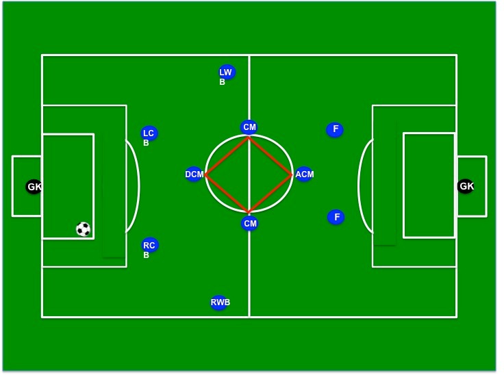 4-4-2 ไดมอนด์